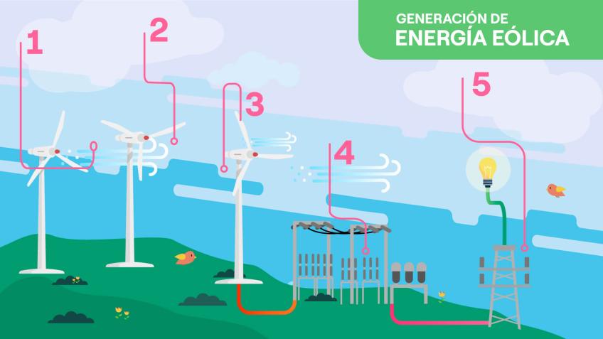 Generación energía eólica