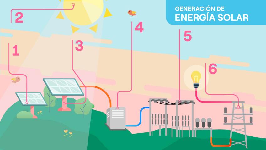 Generación energía solar