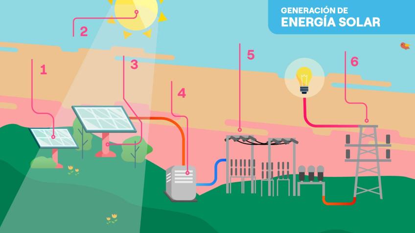 Generación energía solar