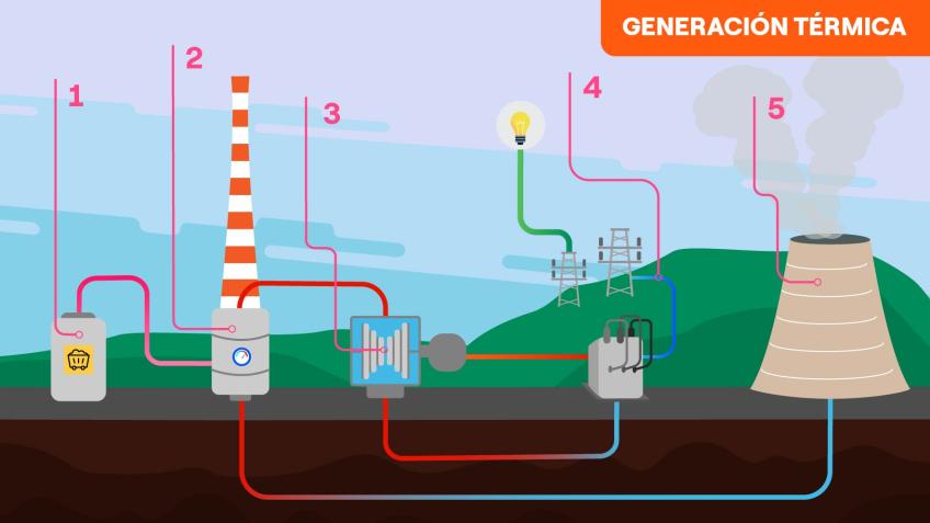 Generación de energía térmica